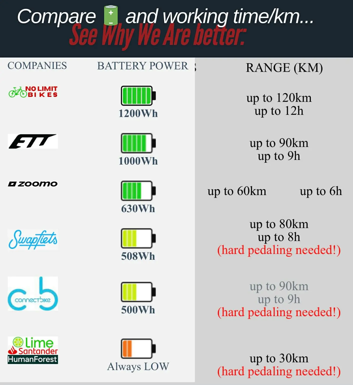 NO LIMIT BIKES compared to other bike rentals